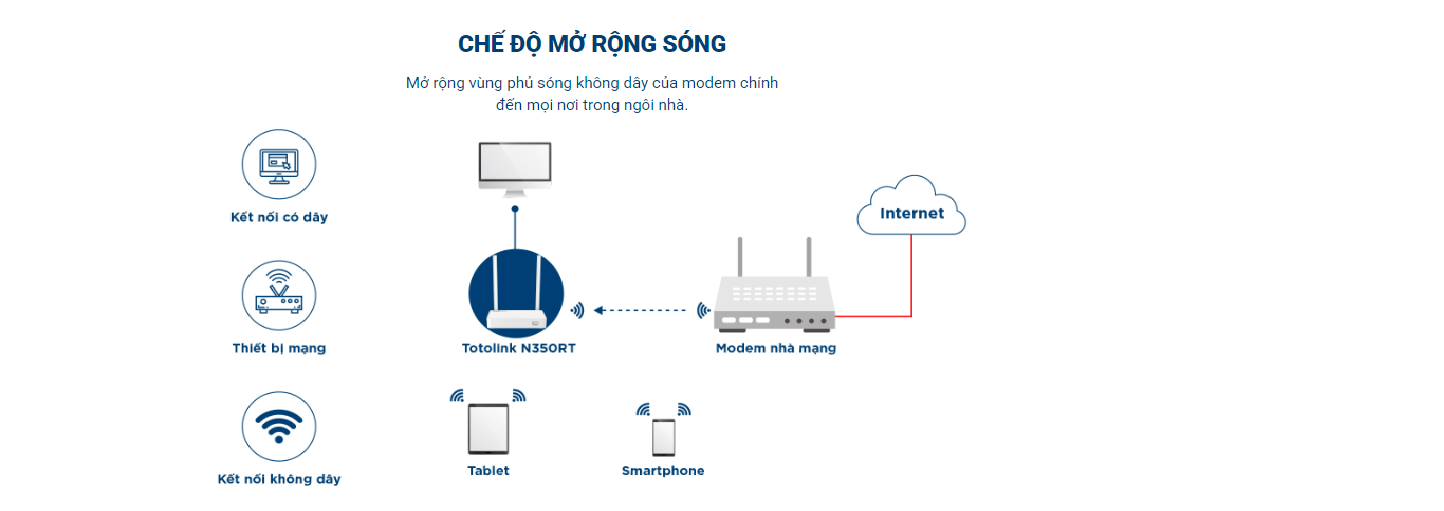 N350RT – Router Wi-Fi chuẩn N 300Mbps
